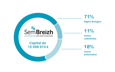 Le capital de SemBreizh atteint désormais 15,1 M€